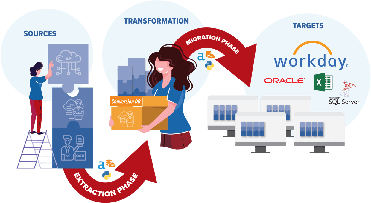 Three Reasons to Use Alteryx for Your Workday Data Conversion Process